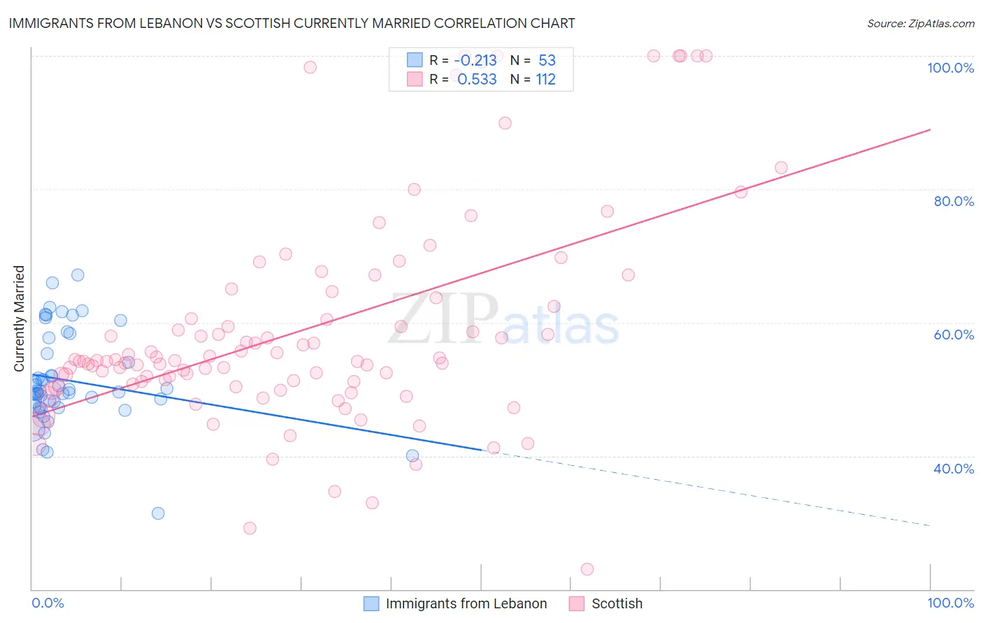 Immigrants from Lebanon vs Scottish Currently Married