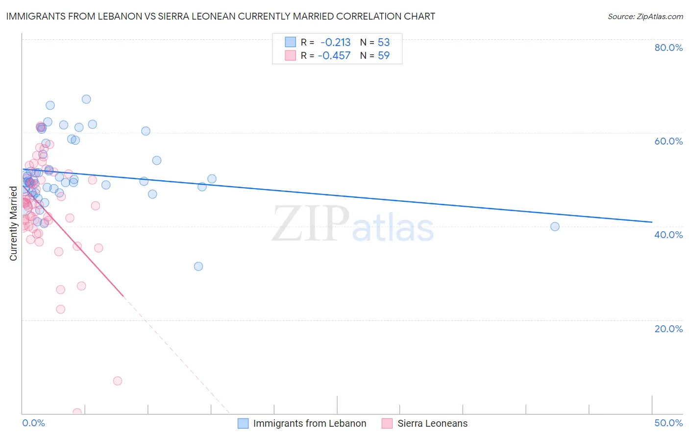 Immigrants from Lebanon vs Sierra Leonean Currently Married