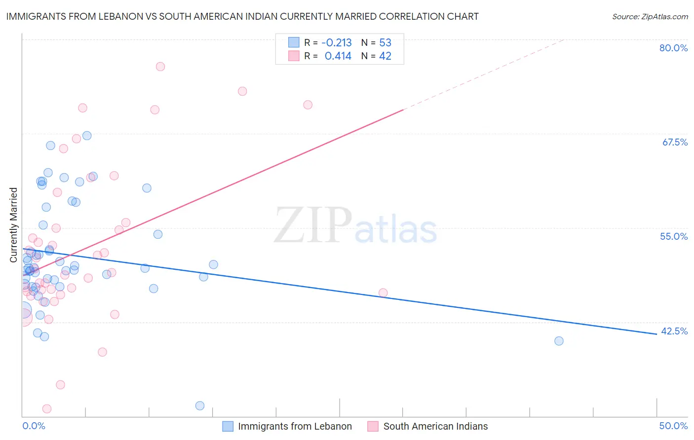 Immigrants from Lebanon vs South American Indian Currently Married