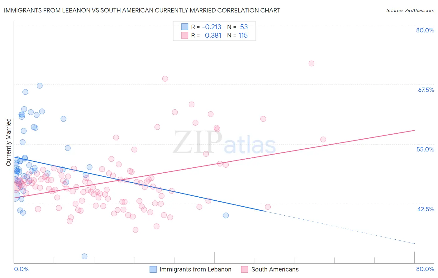 Immigrants from Lebanon vs South American Currently Married