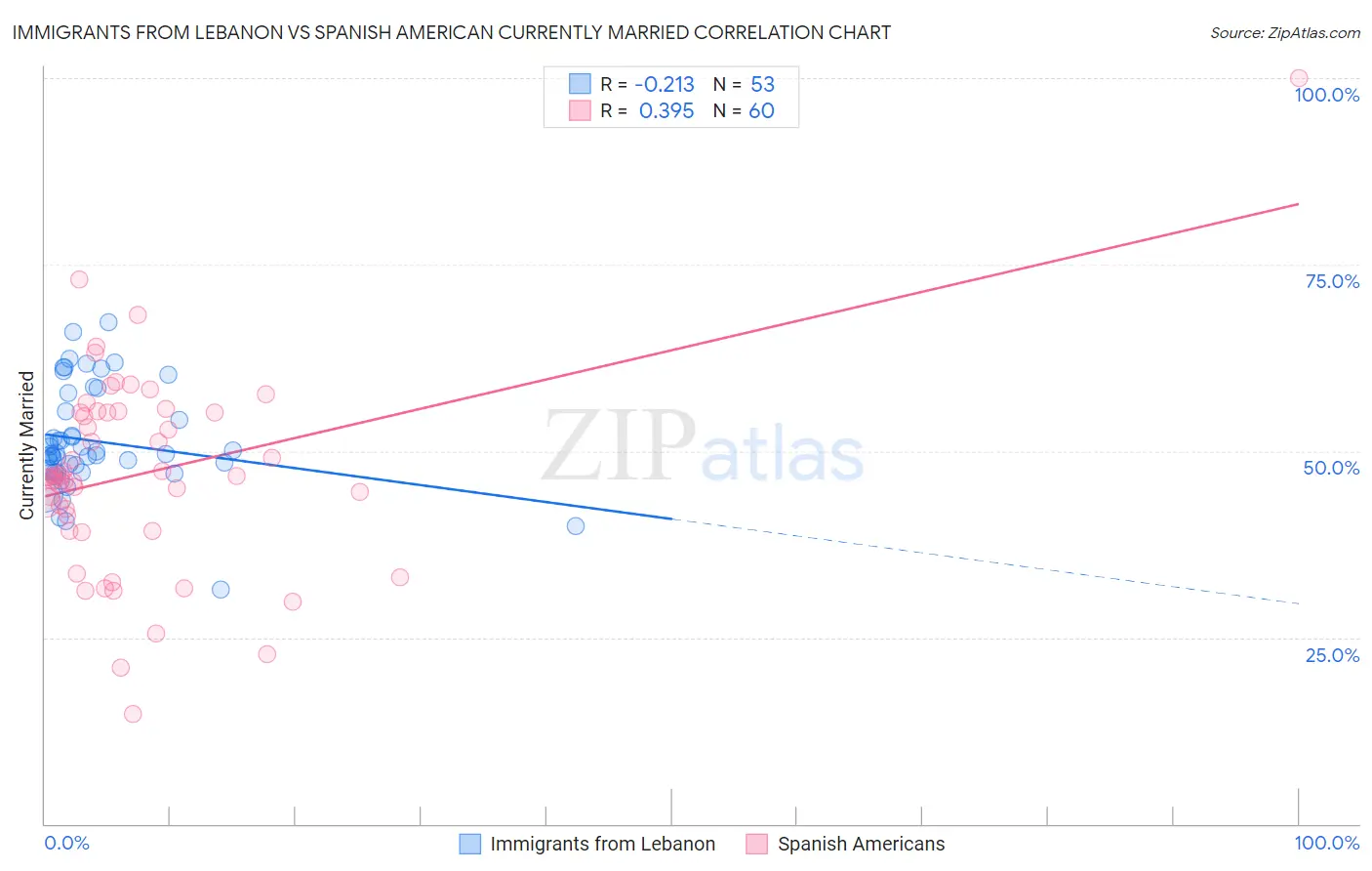 Immigrants from Lebanon vs Spanish American Currently Married