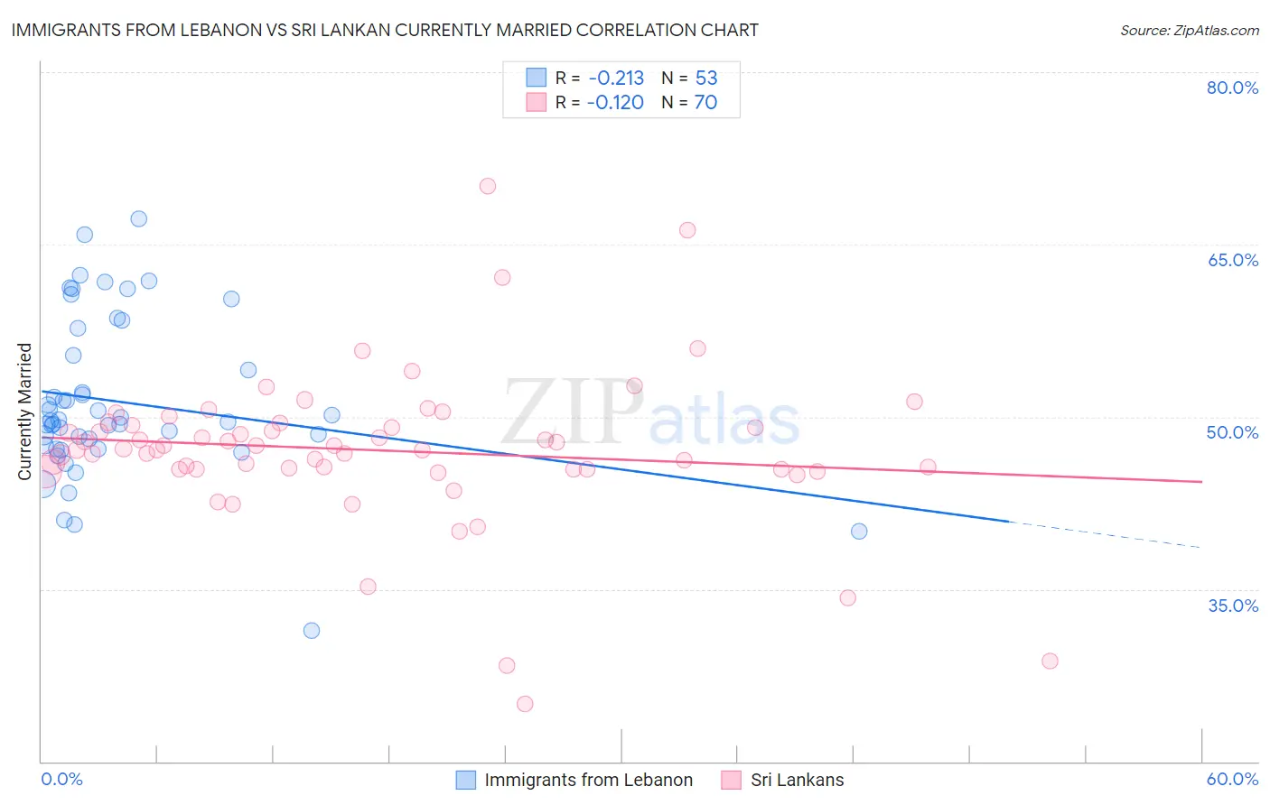 Immigrants from Lebanon vs Sri Lankan Currently Married