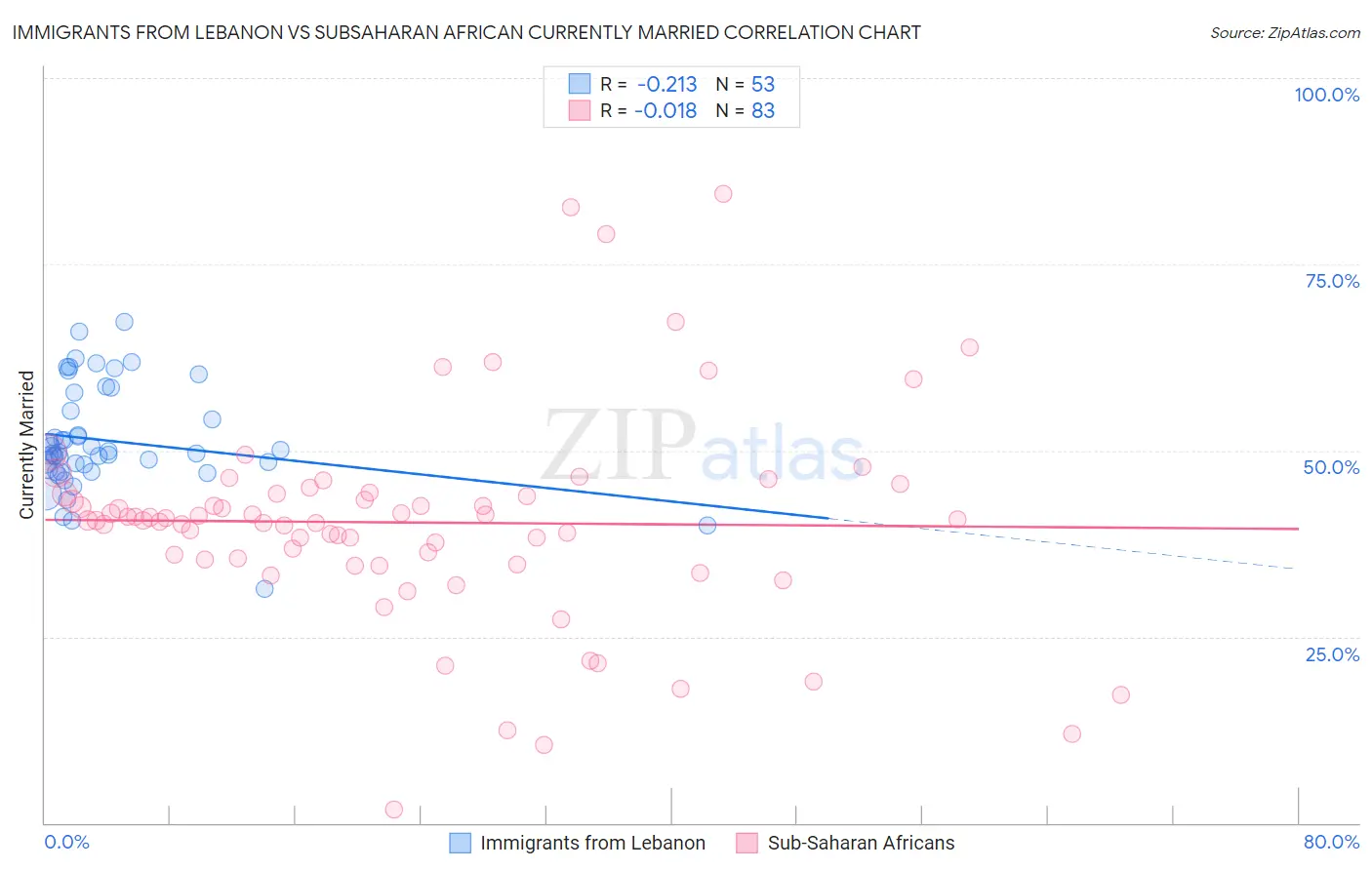 Immigrants from Lebanon vs Subsaharan African Currently Married