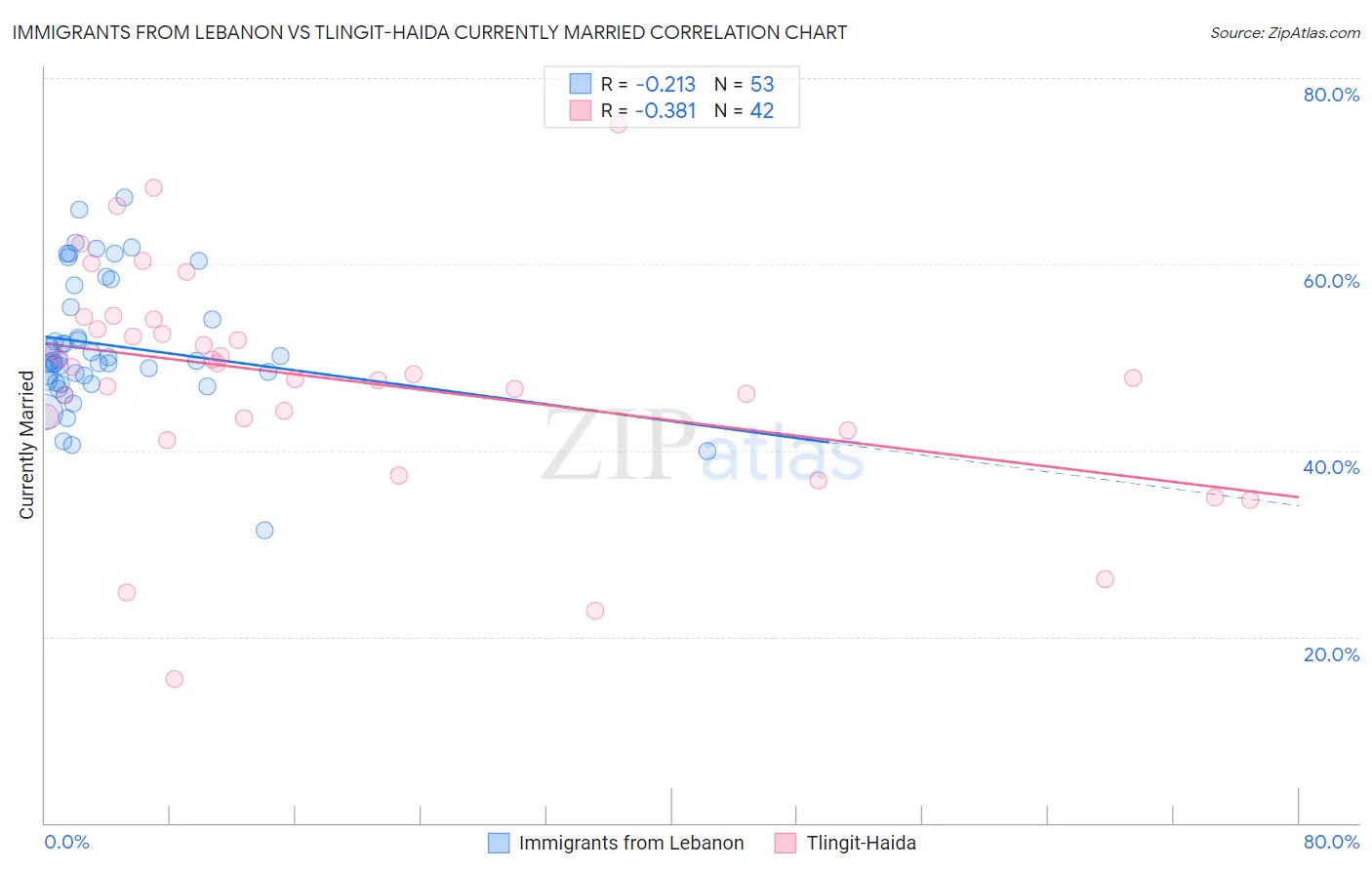 Immigrants from Lebanon vs Tlingit-Haida Currently Married