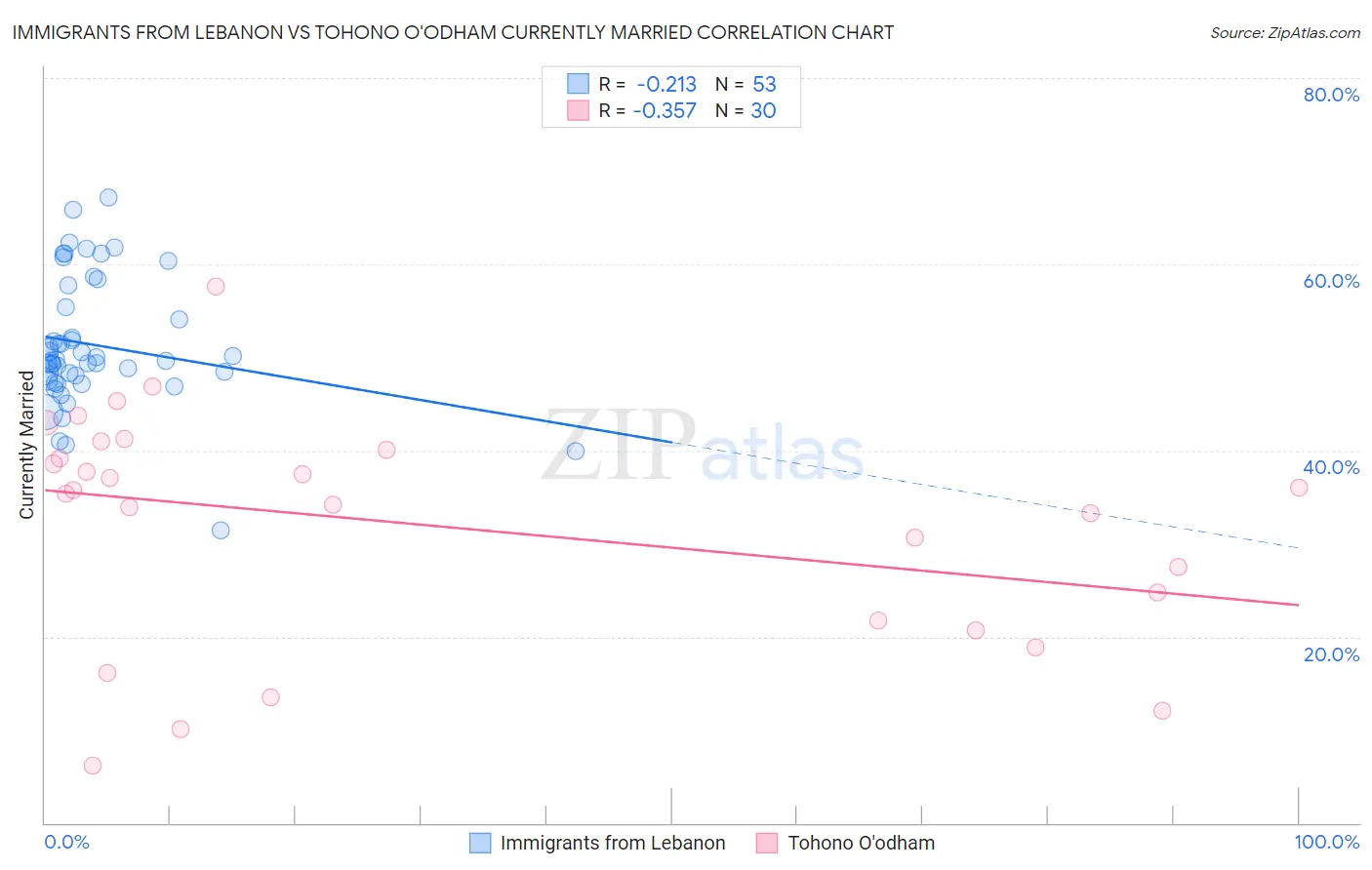 Immigrants from Lebanon vs Tohono O'odham Currently Married