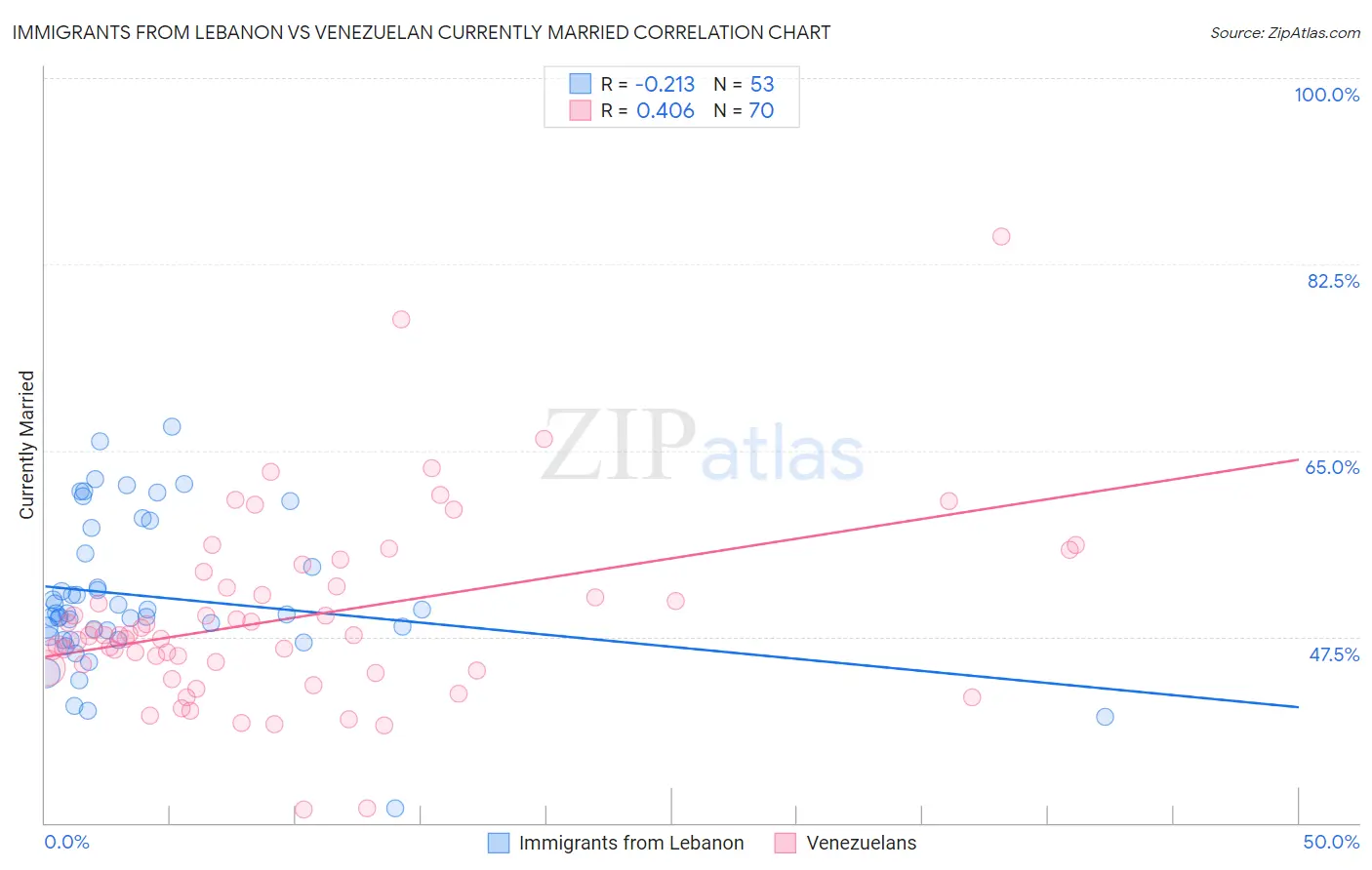 Immigrants from Lebanon vs Venezuelan Currently Married