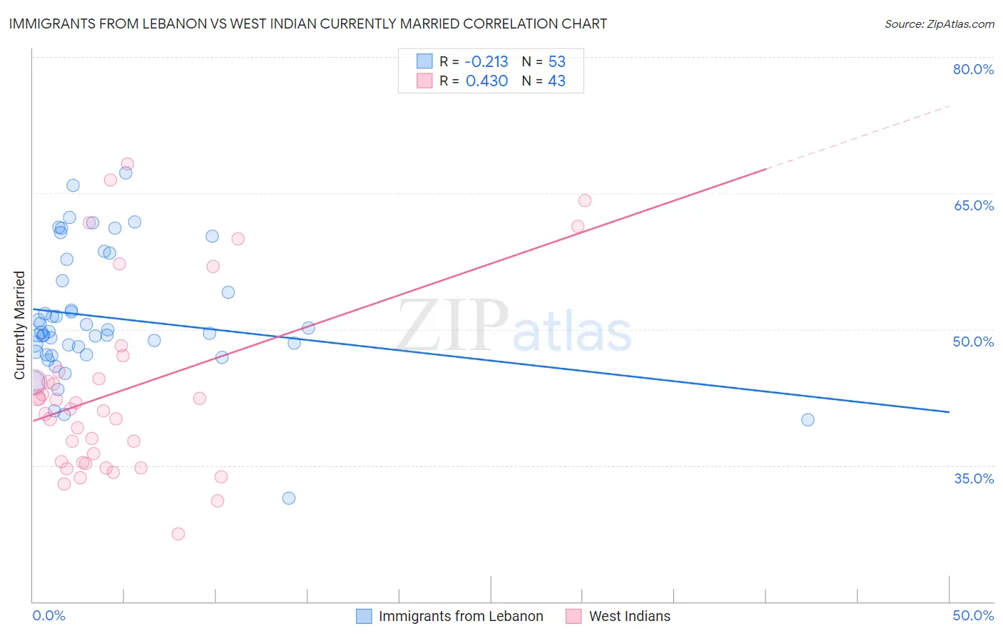 Immigrants from Lebanon vs West Indian Currently Married