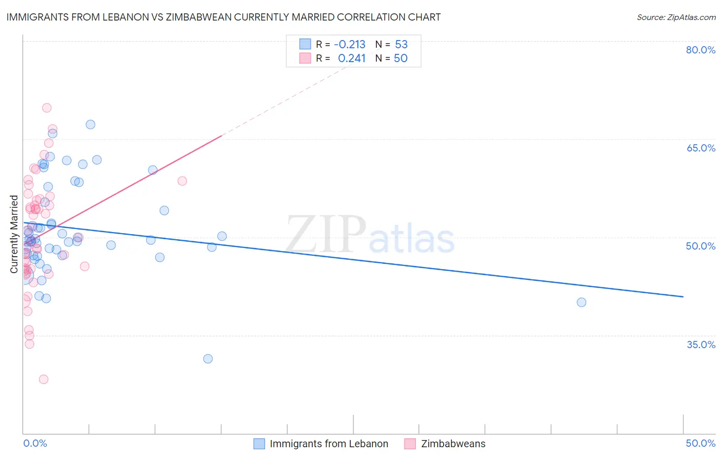 Immigrants from Lebanon vs Zimbabwean Currently Married