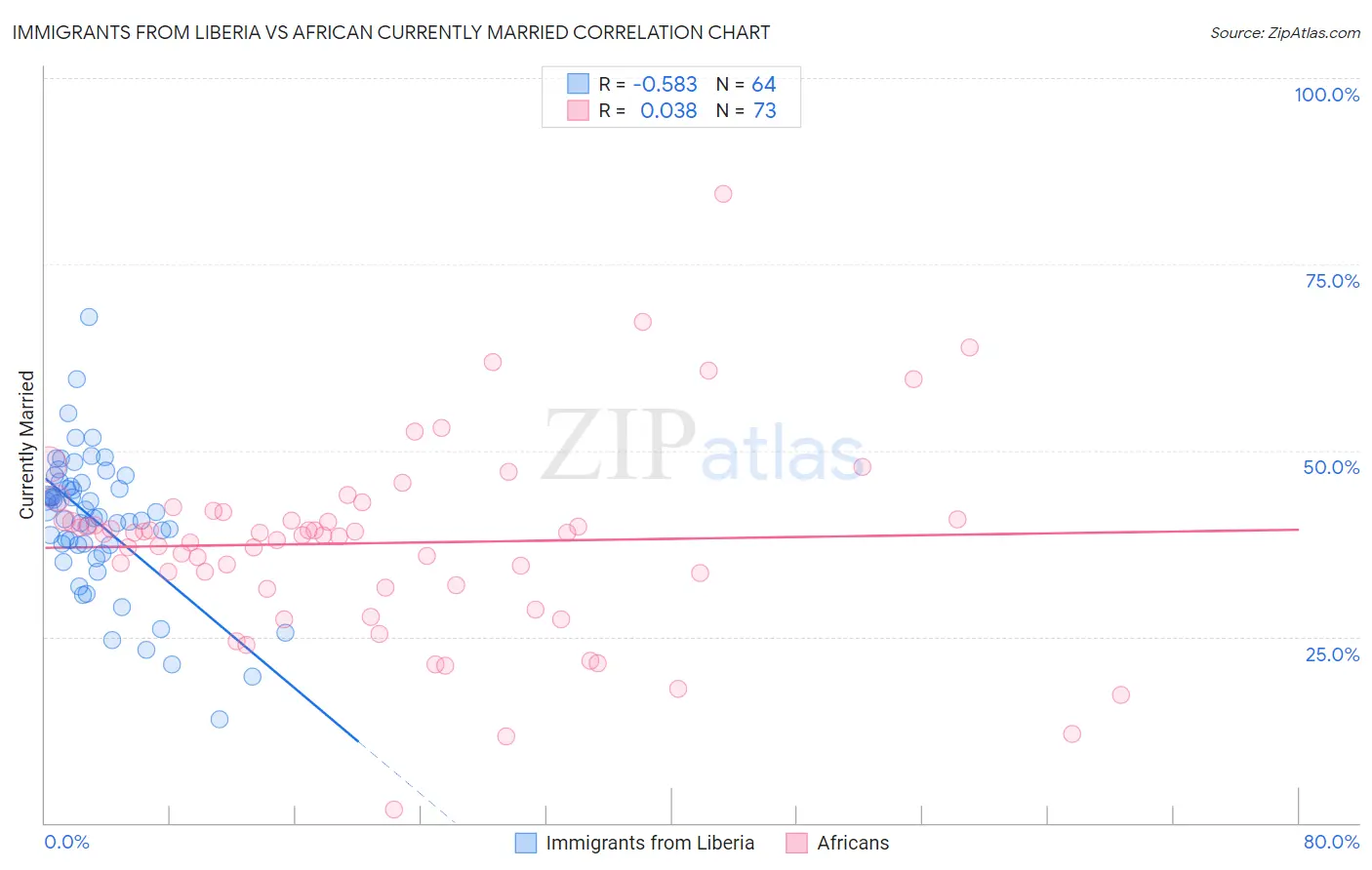 Immigrants from Liberia vs African Currently Married