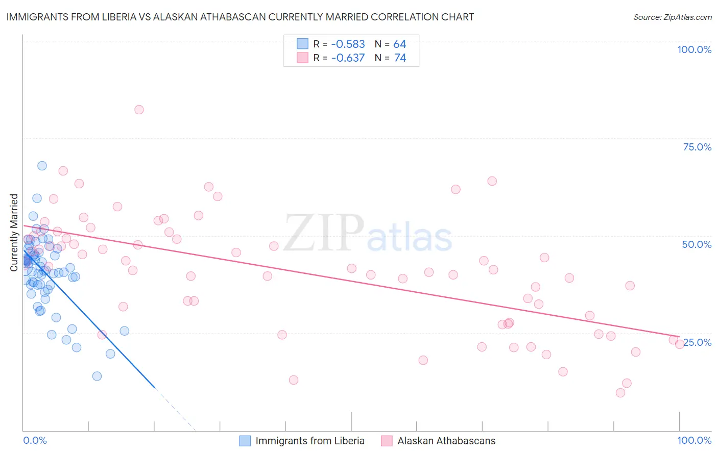 Immigrants from Liberia vs Alaskan Athabascan Currently Married