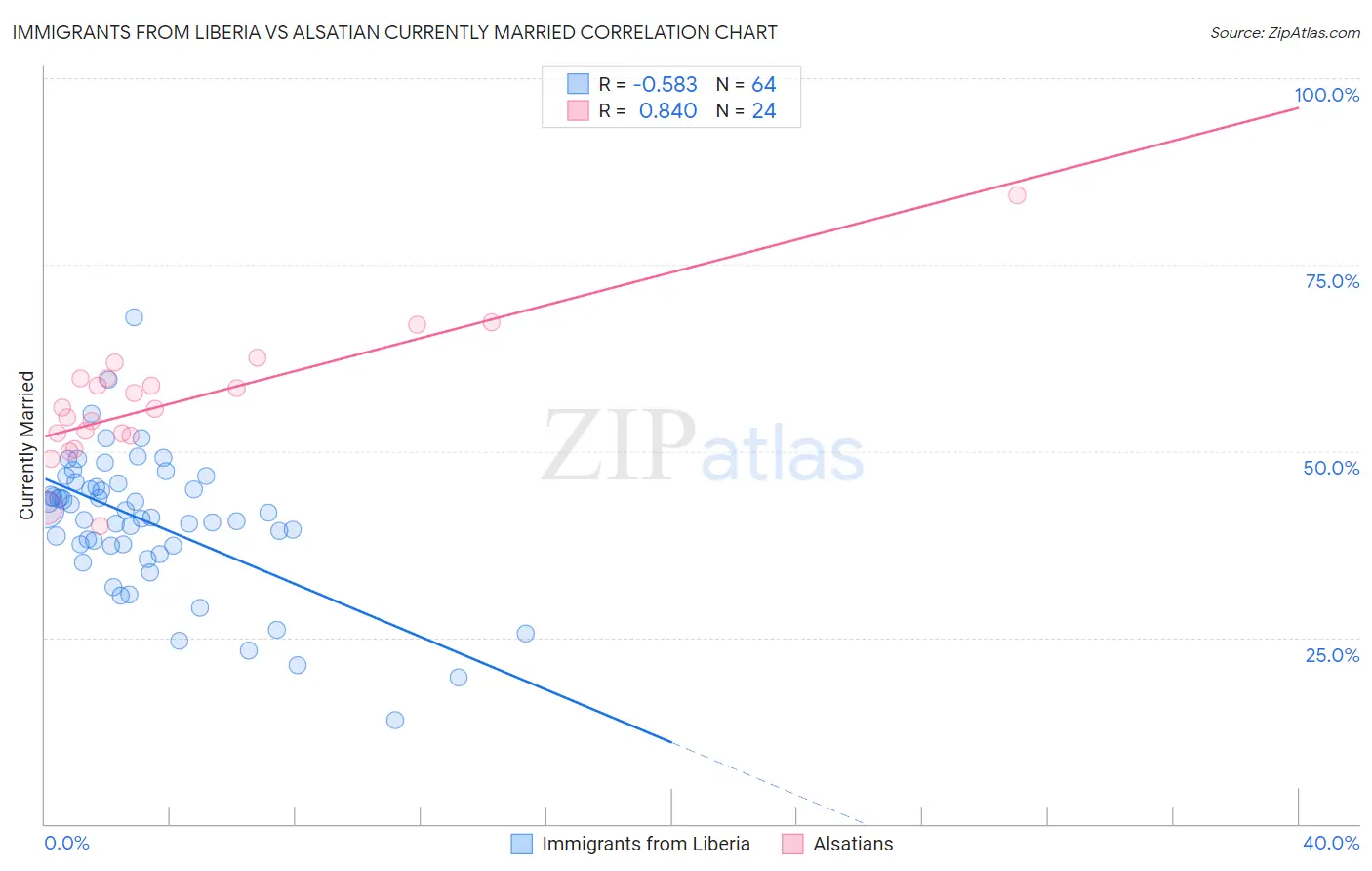 Immigrants from Liberia vs Alsatian Currently Married