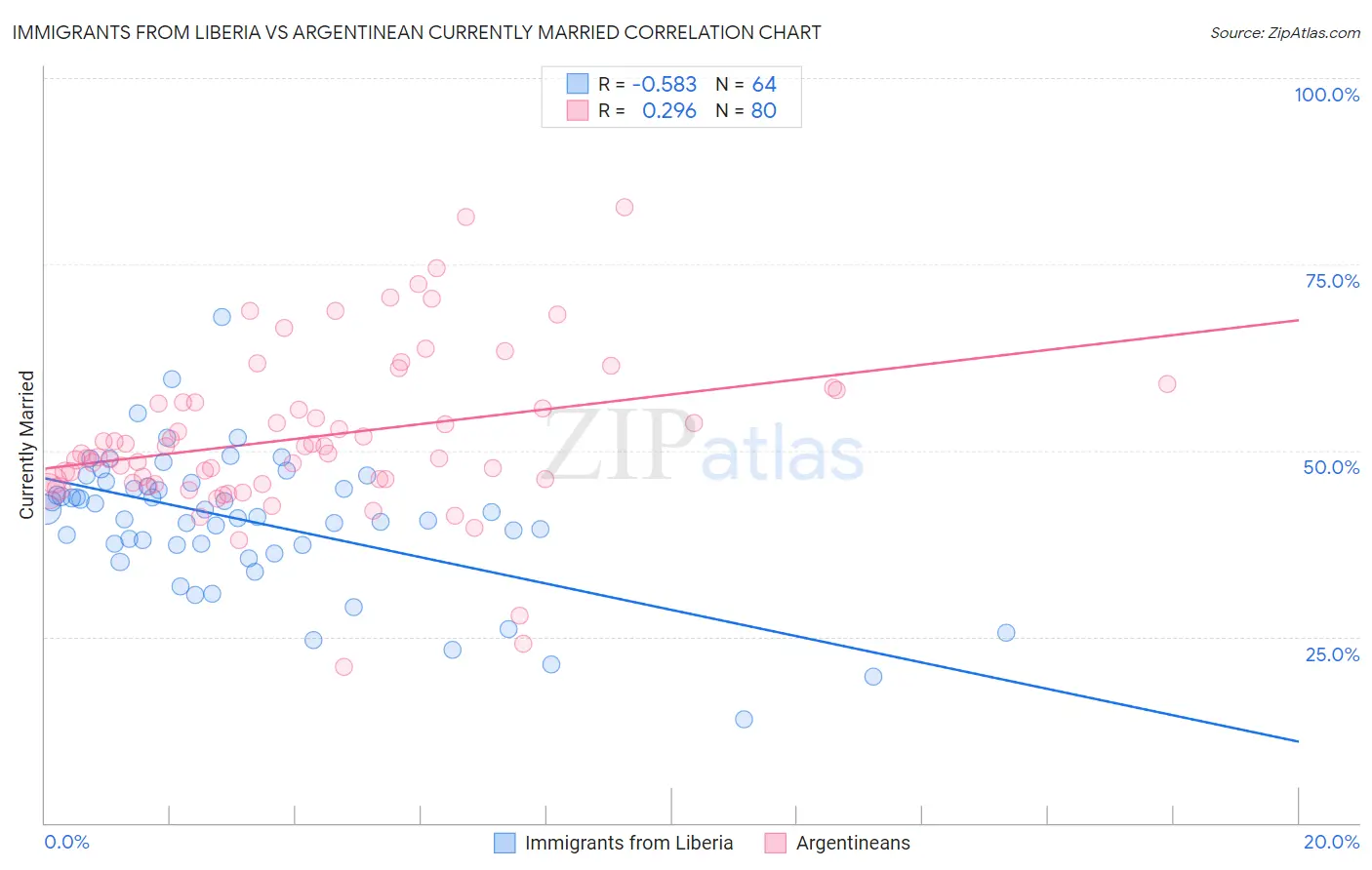 Immigrants from Liberia vs Argentinean Currently Married