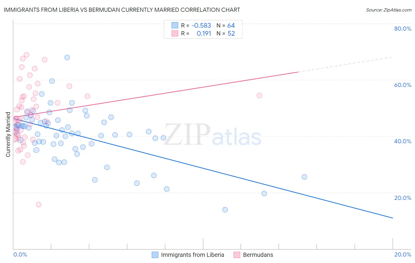 Immigrants from Liberia vs Bermudan Currently Married