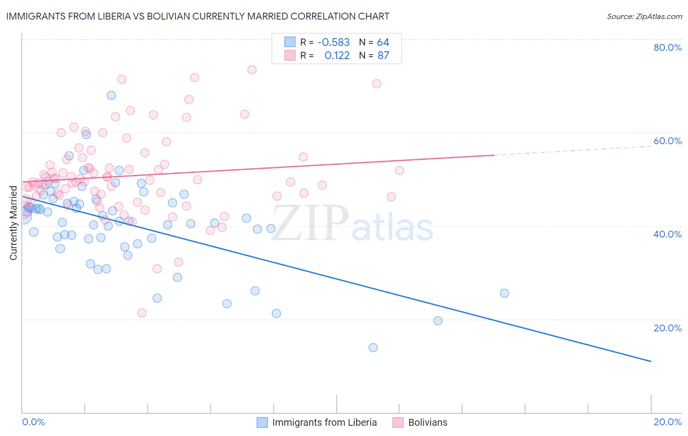 Immigrants from Liberia vs Bolivian Currently Married