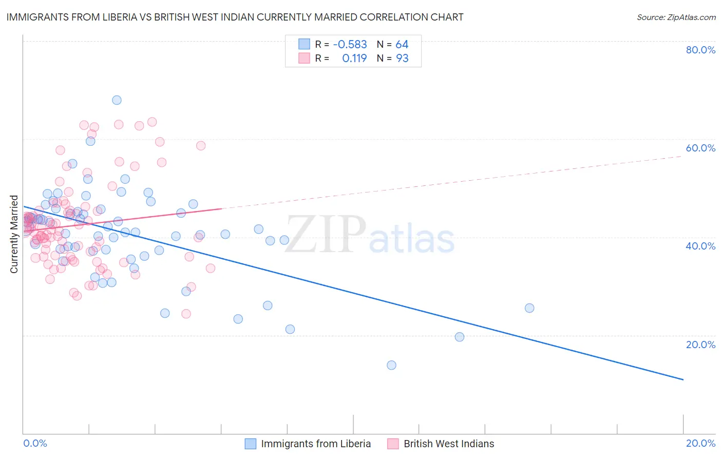 Immigrants from Liberia vs British West Indian Currently Married
