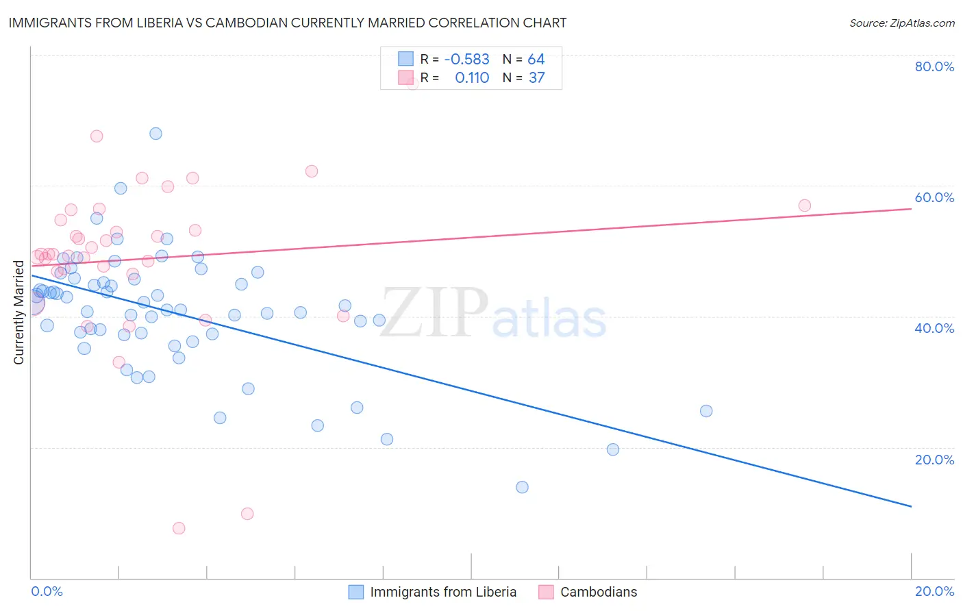 Immigrants from Liberia vs Cambodian Currently Married