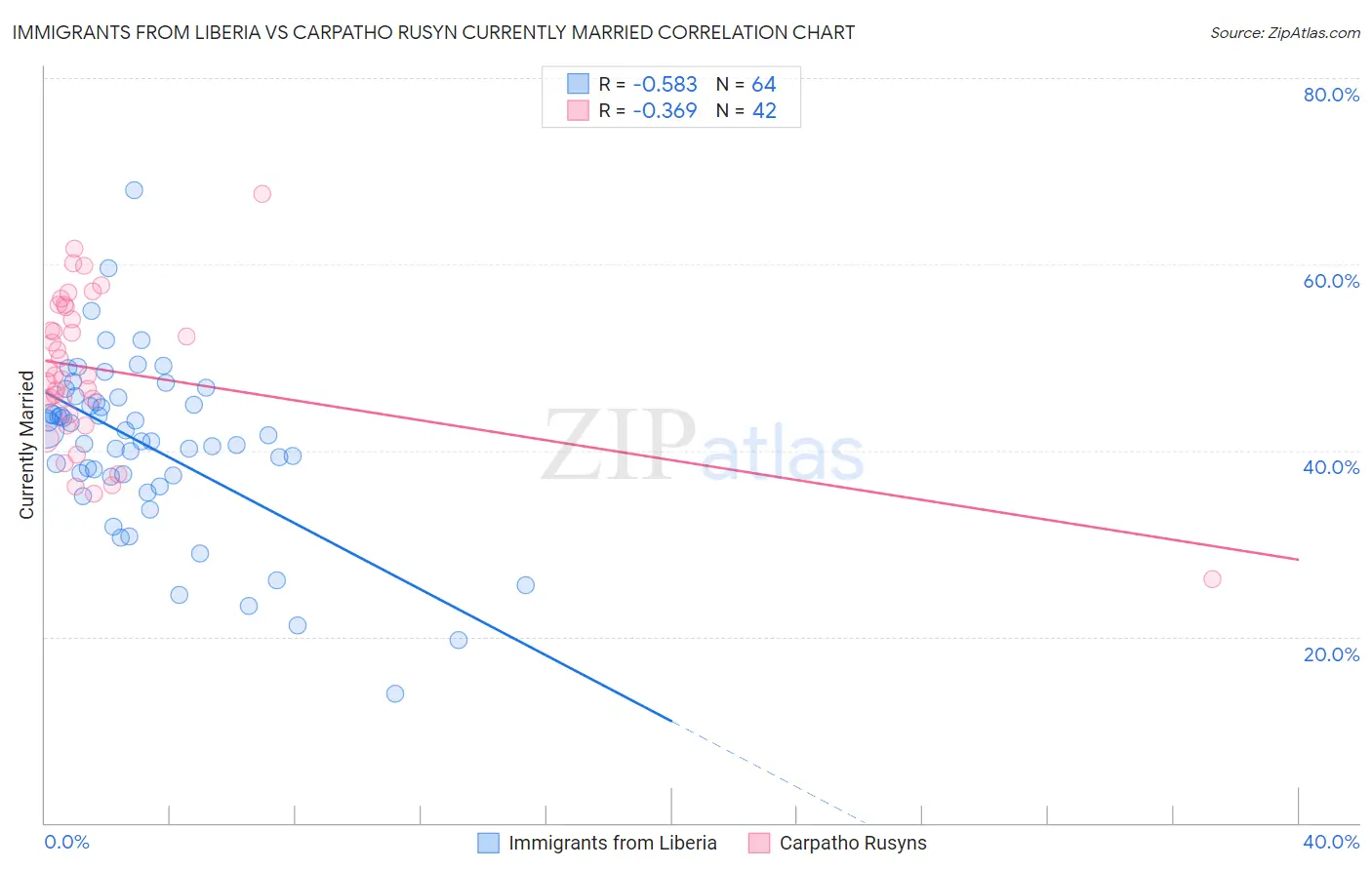 Immigrants from Liberia vs Carpatho Rusyn Currently Married