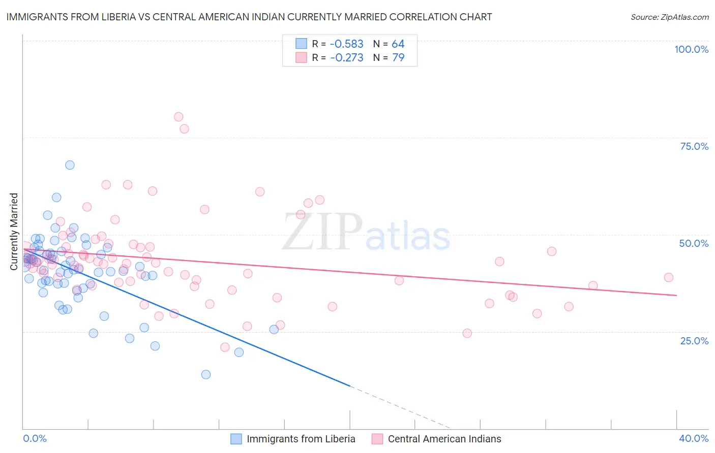 Immigrants from Liberia vs Central American Indian Currently Married