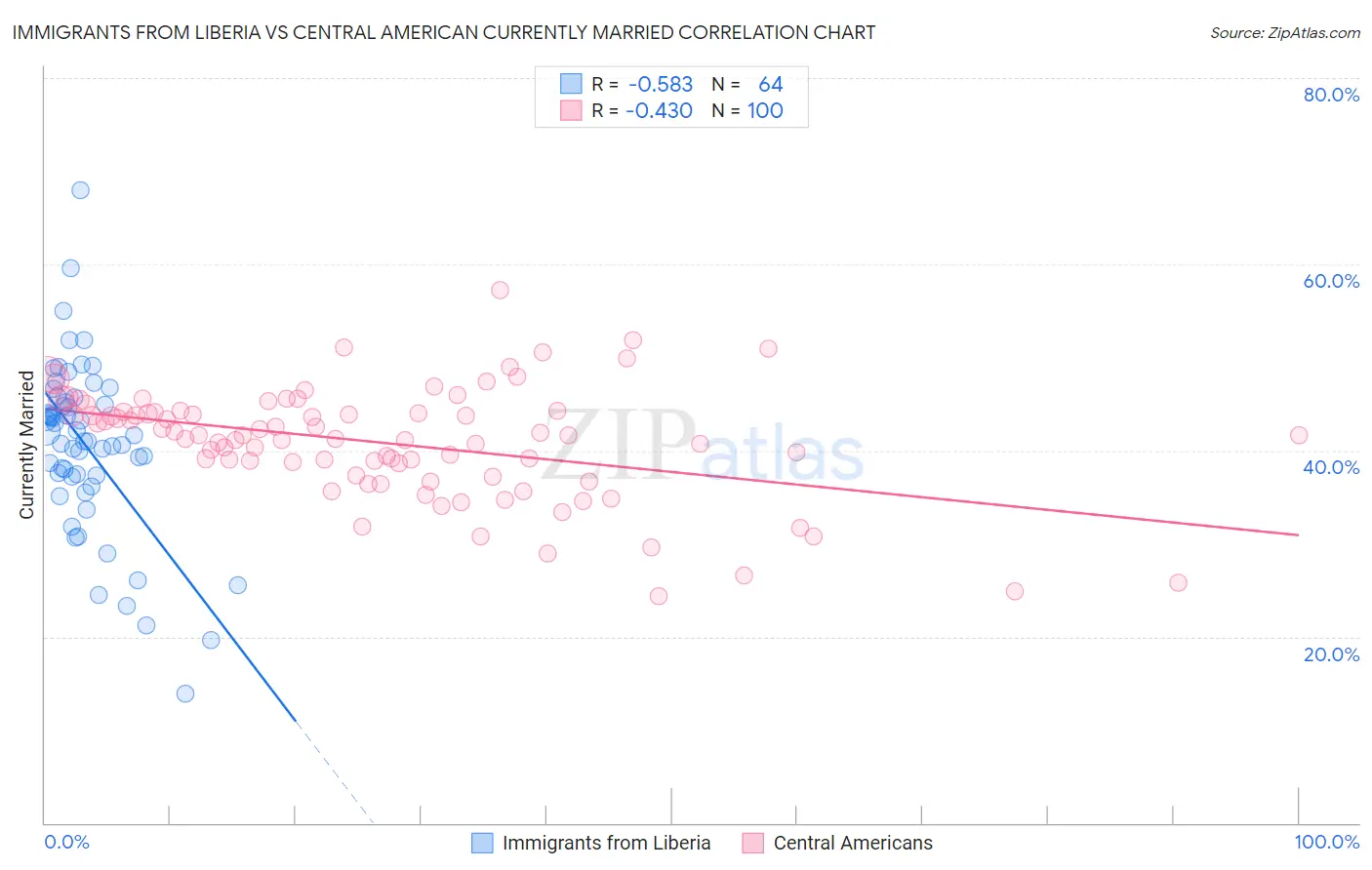 Immigrants from Liberia vs Central American Currently Married