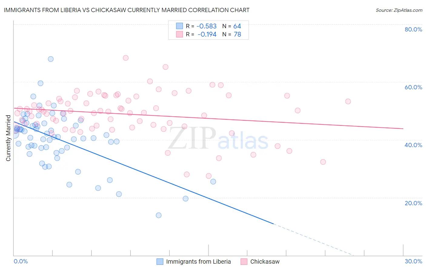 Immigrants from Liberia vs Chickasaw Currently Married