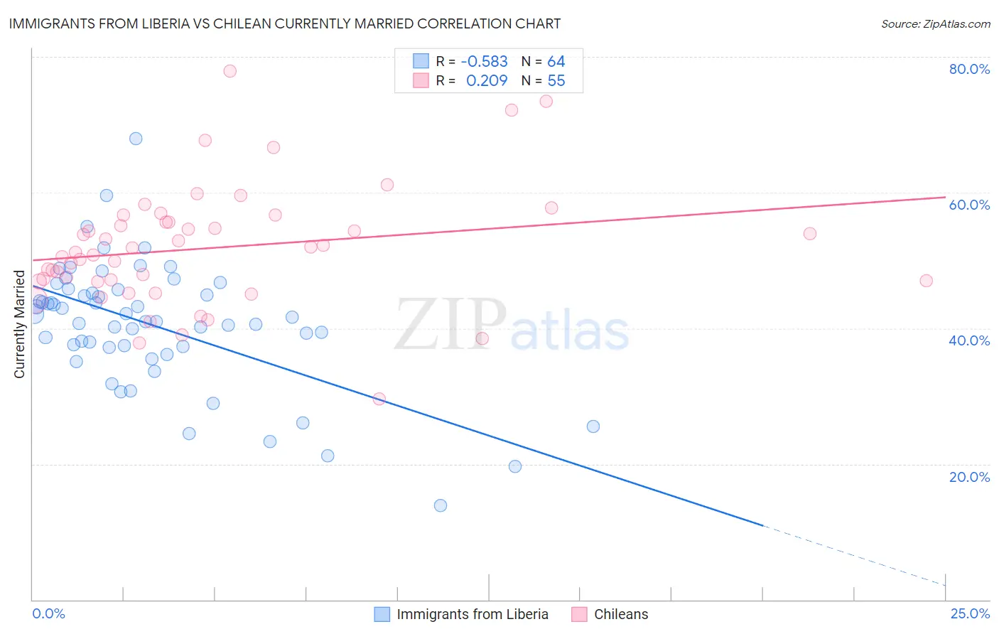 Immigrants from Liberia vs Chilean Currently Married