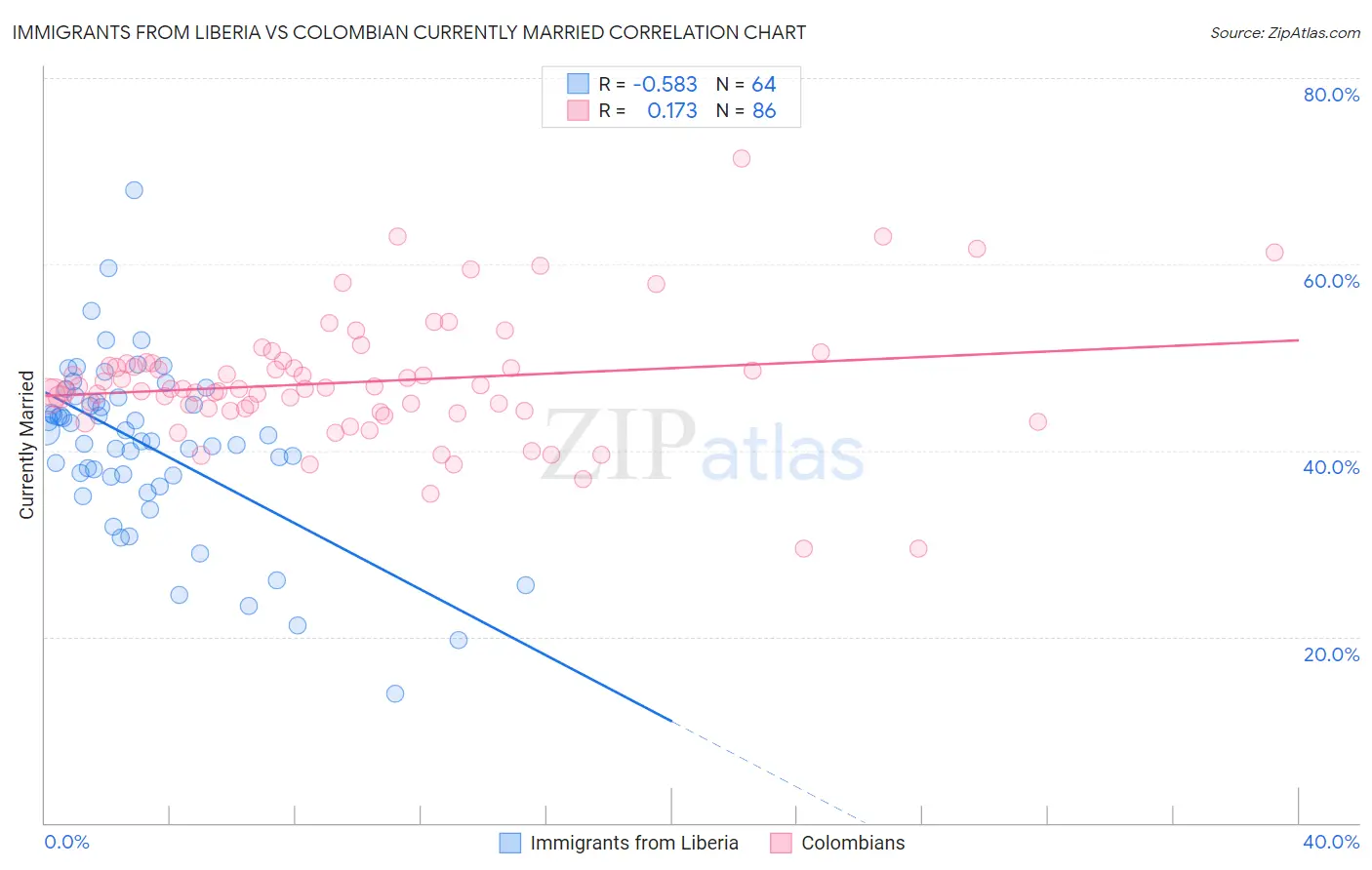 Immigrants from Liberia vs Colombian Currently Married