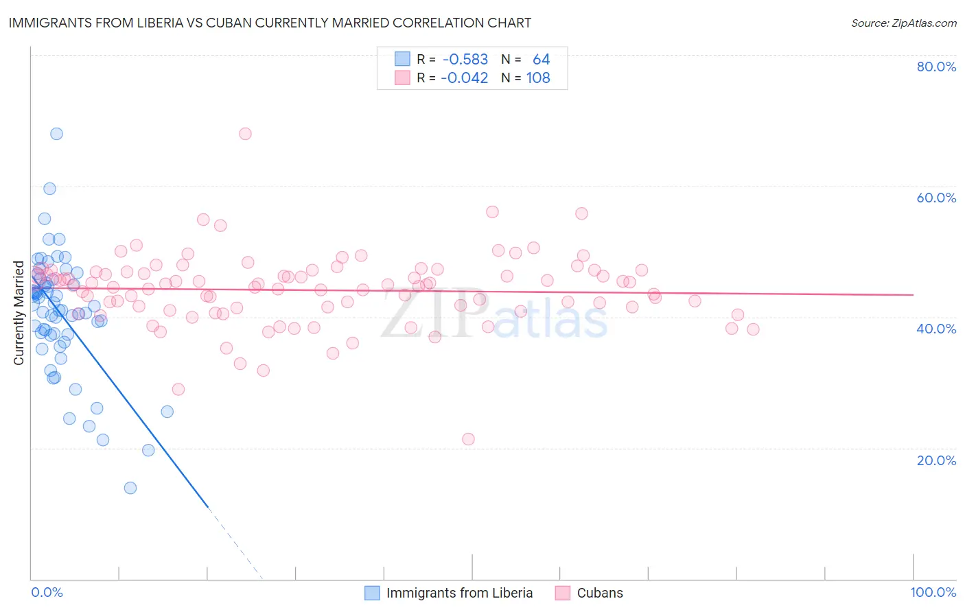 Immigrants from Liberia vs Cuban Currently Married