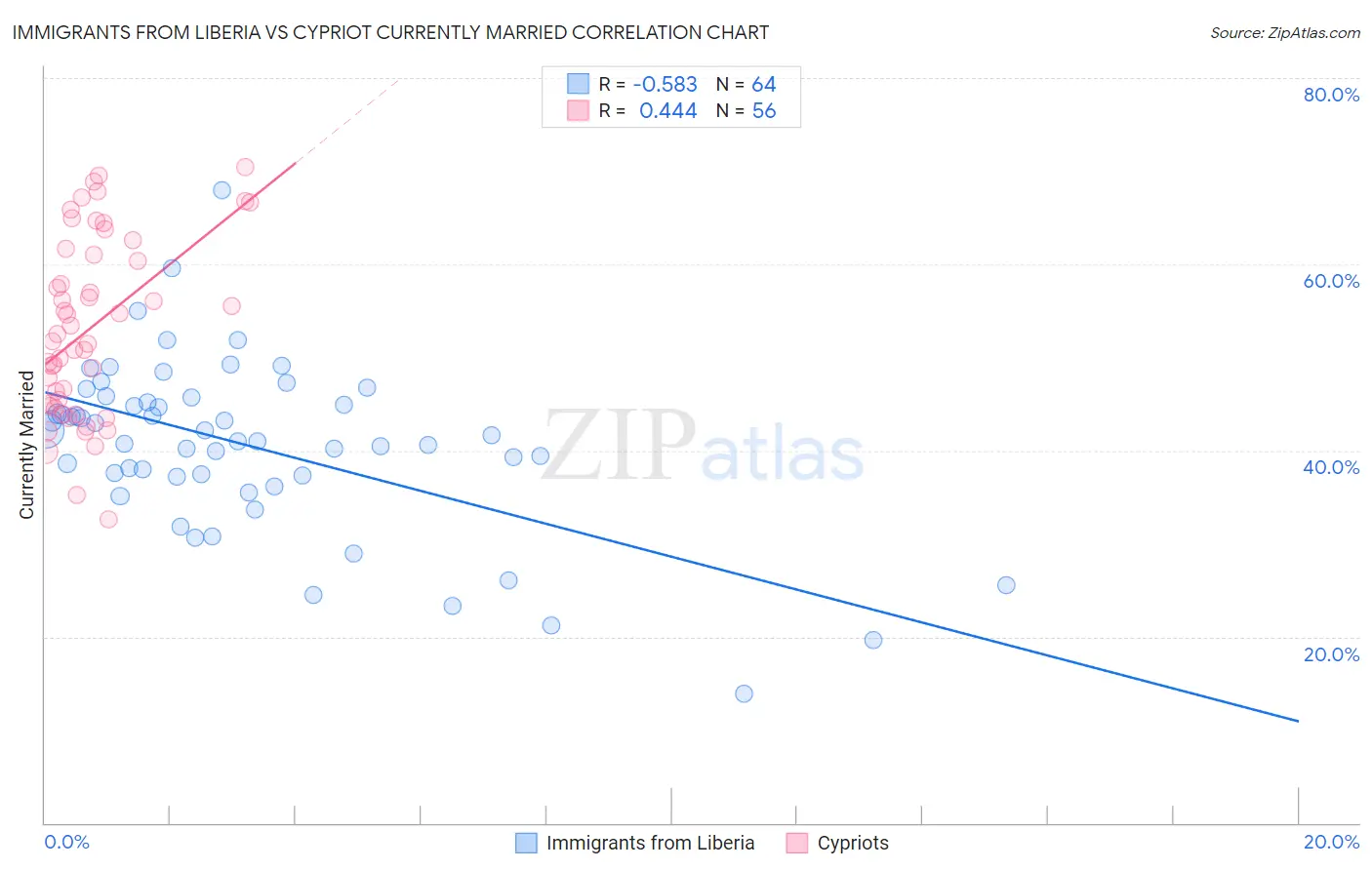 Immigrants from Liberia vs Cypriot Currently Married