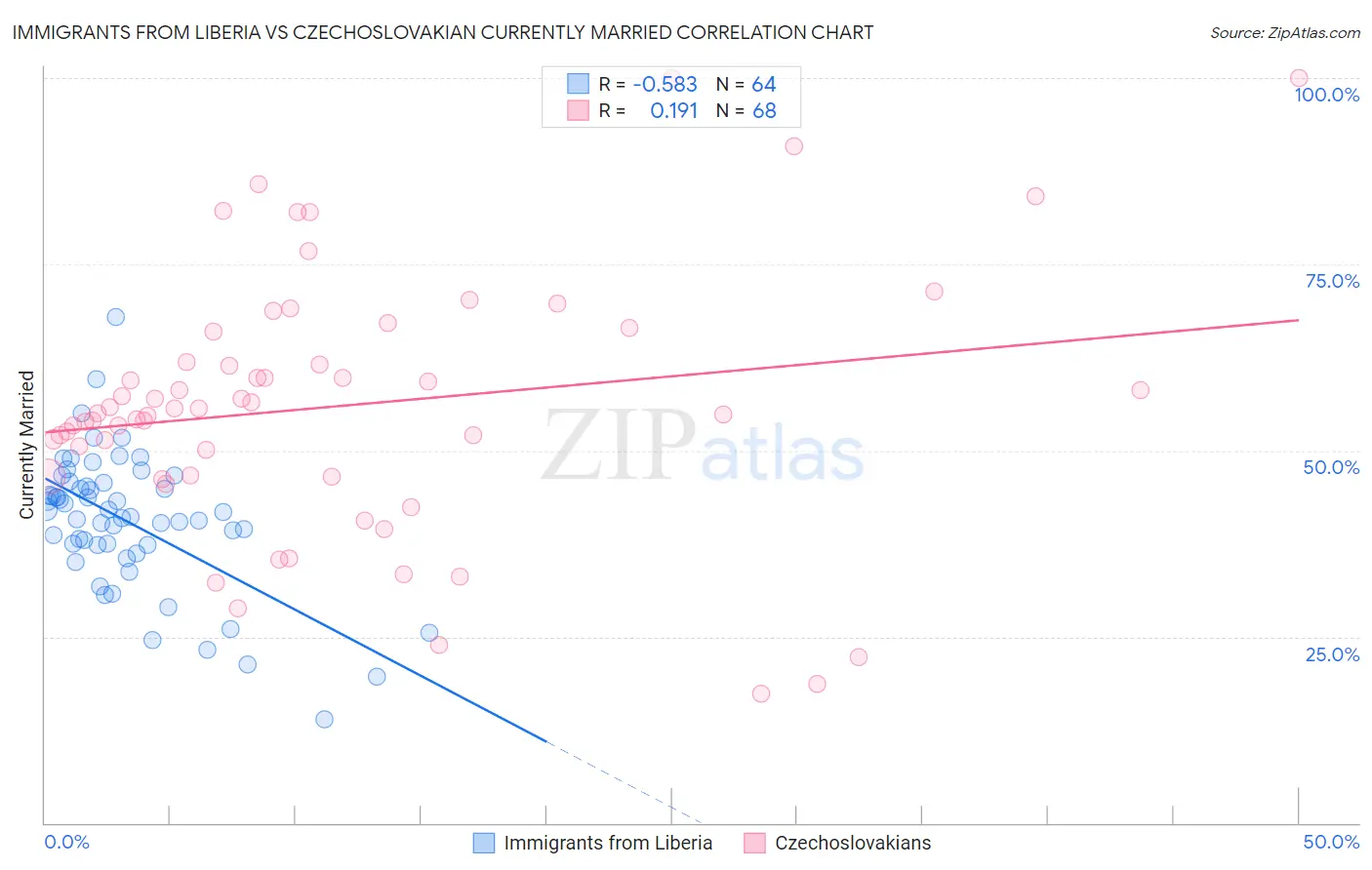 Immigrants from Liberia vs Czechoslovakian Currently Married