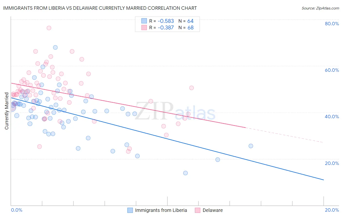 Immigrants from Liberia vs Delaware Currently Married