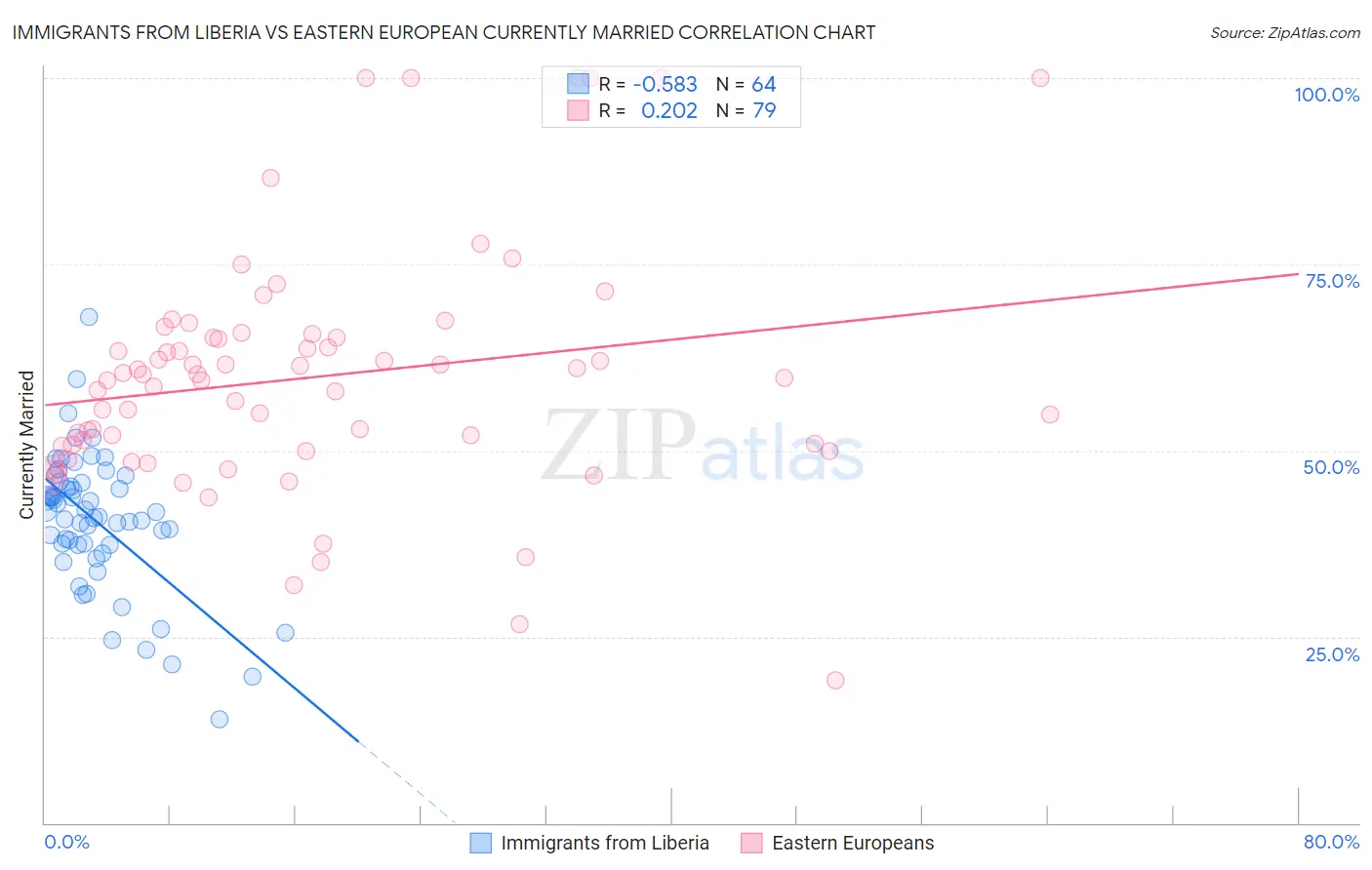 Immigrants from Liberia vs Eastern European Currently Married