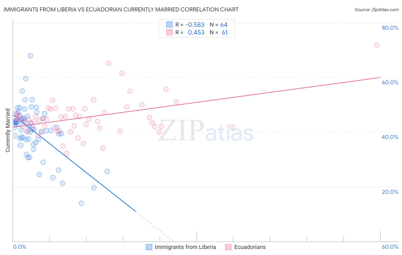 Immigrants from Liberia vs Ecuadorian Currently Married