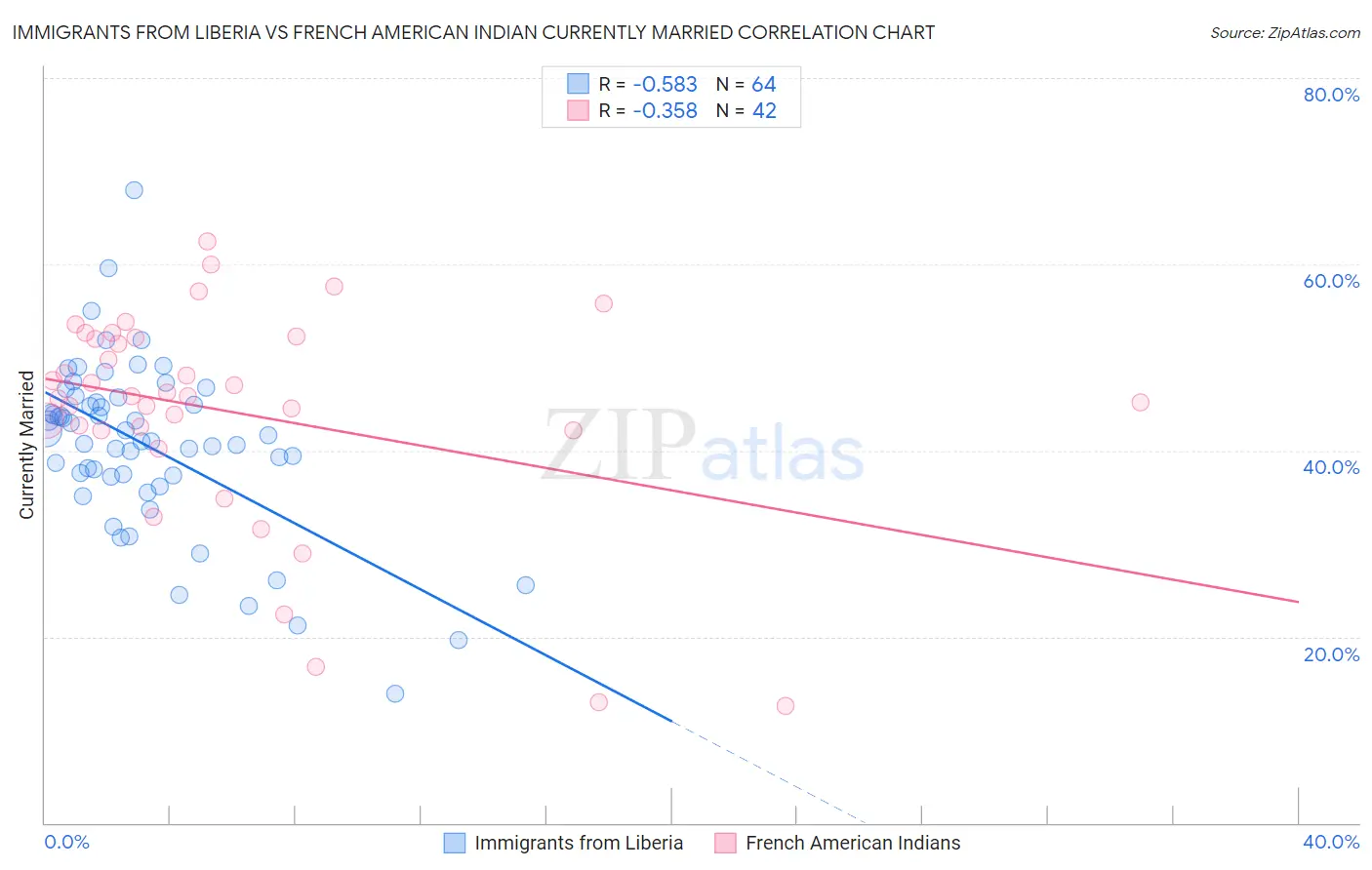 Immigrants from Liberia vs French American Indian Currently Married
