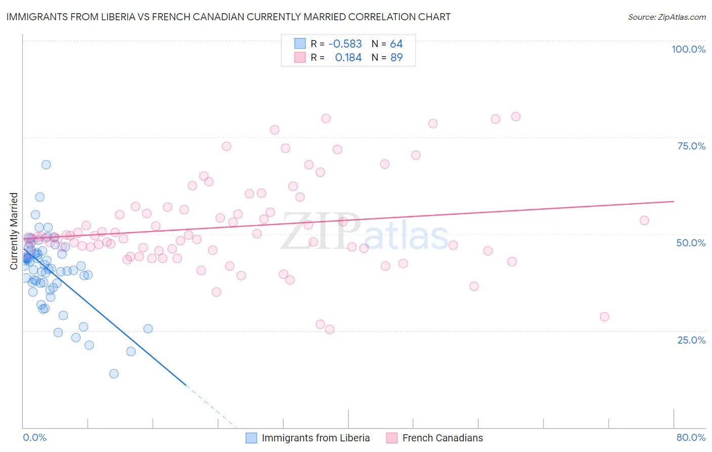Immigrants from Liberia vs French Canadian Currently Married