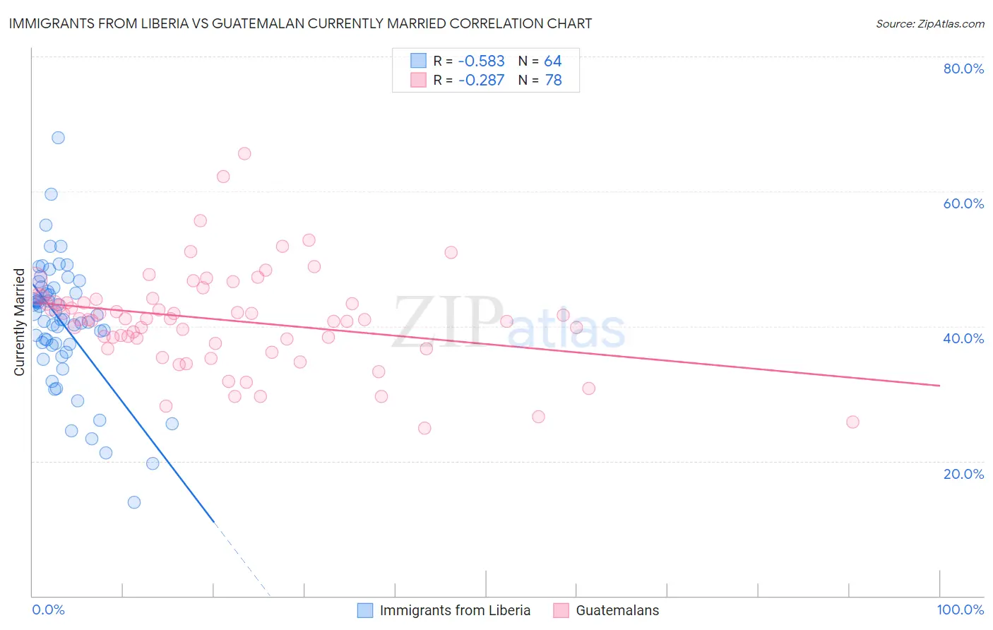 Immigrants from Liberia vs Guatemalan Currently Married