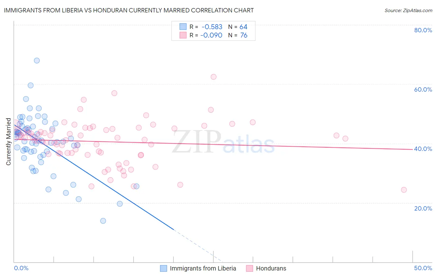 Immigrants from Liberia vs Honduran Currently Married