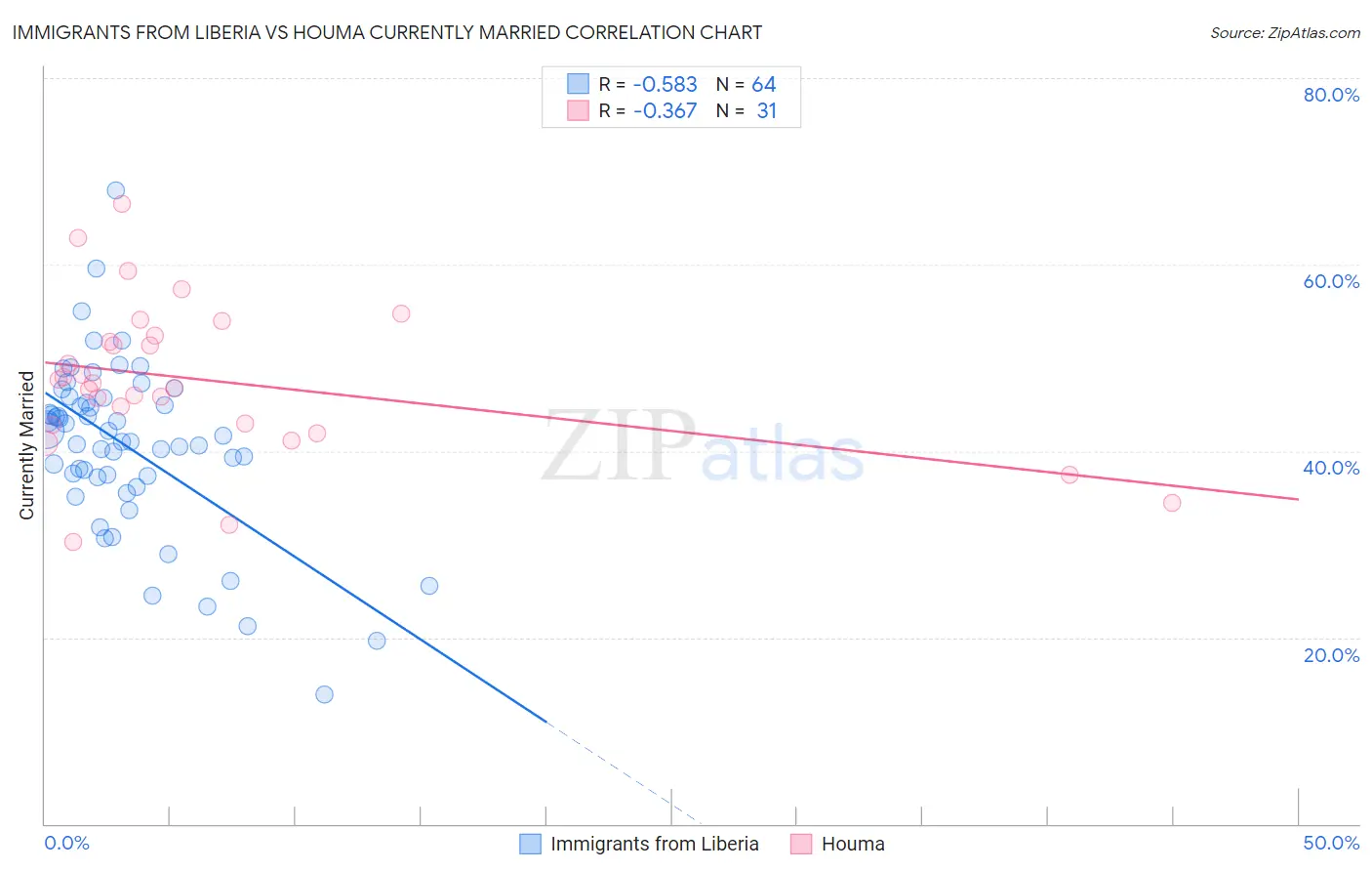 Immigrants from Liberia vs Houma Currently Married