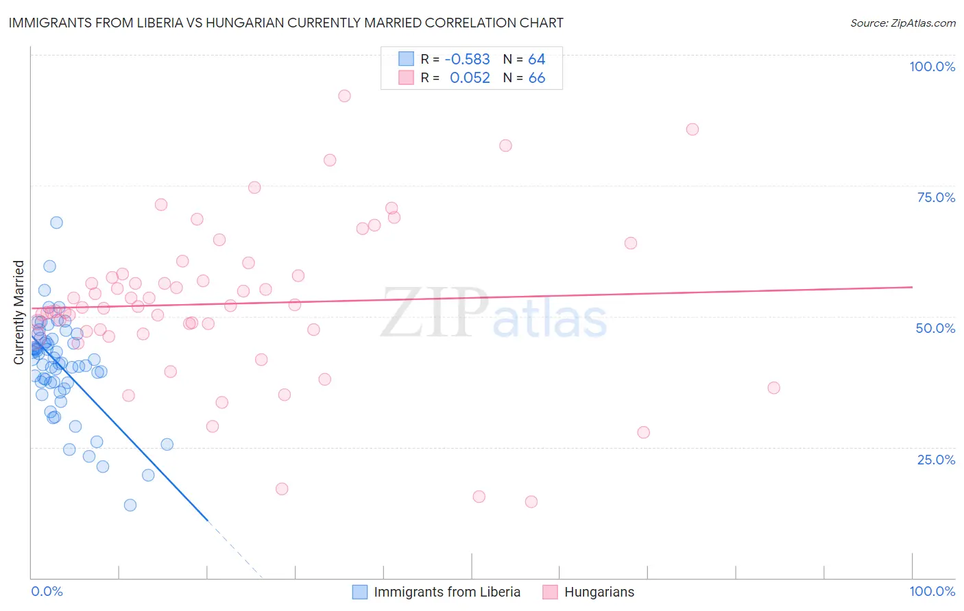 Immigrants from Liberia vs Hungarian Currently Married