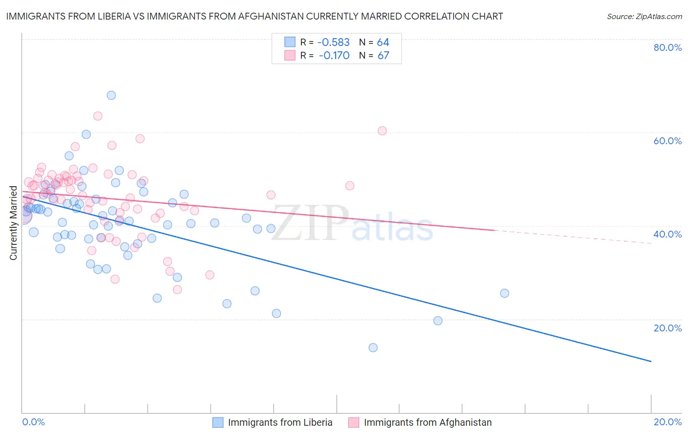 Immigrants from Liberia vs Immigrants from Afghanistan Currently Married