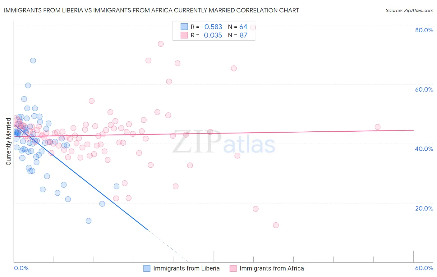 Immigrants from Liberia vs Immigrants from Africa Currently Married