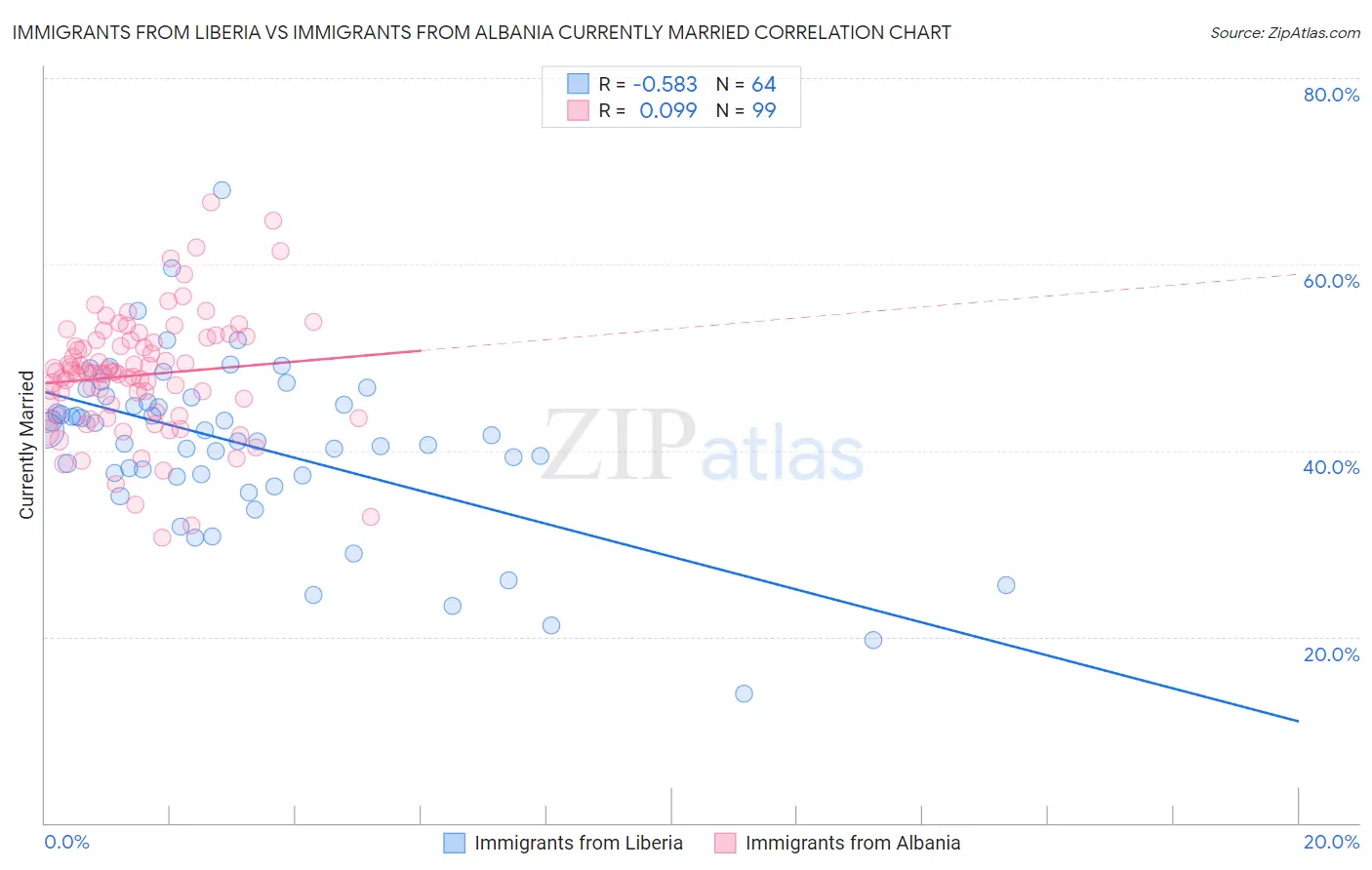 Immigrants from Liberia vs Immigrants from Albania Currently Married