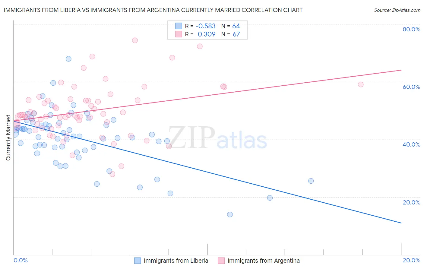 Immigrants from Liberia vs Immigrants from Argentina Currently Married