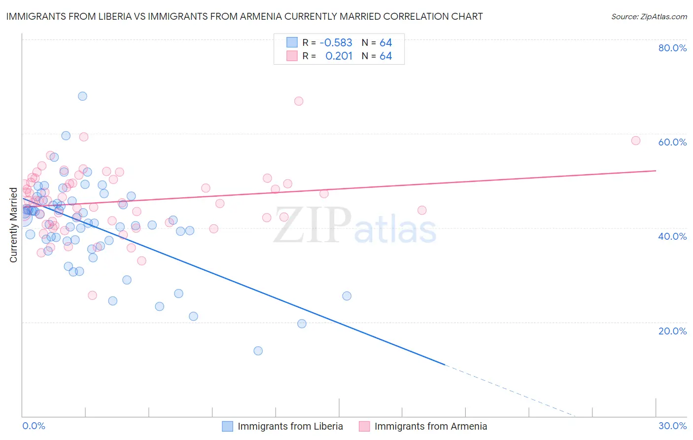 Immigrants from Liberia vs Immigrants from Armenia Currently Married