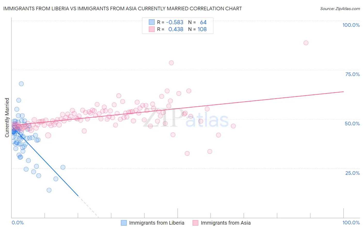 Immigrants from Liberia vs Immigrants from Asia Currently Married