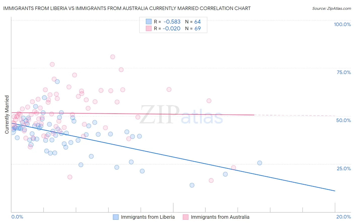 Immigrants from Liberia vs Immigrants from Australia Currently Married