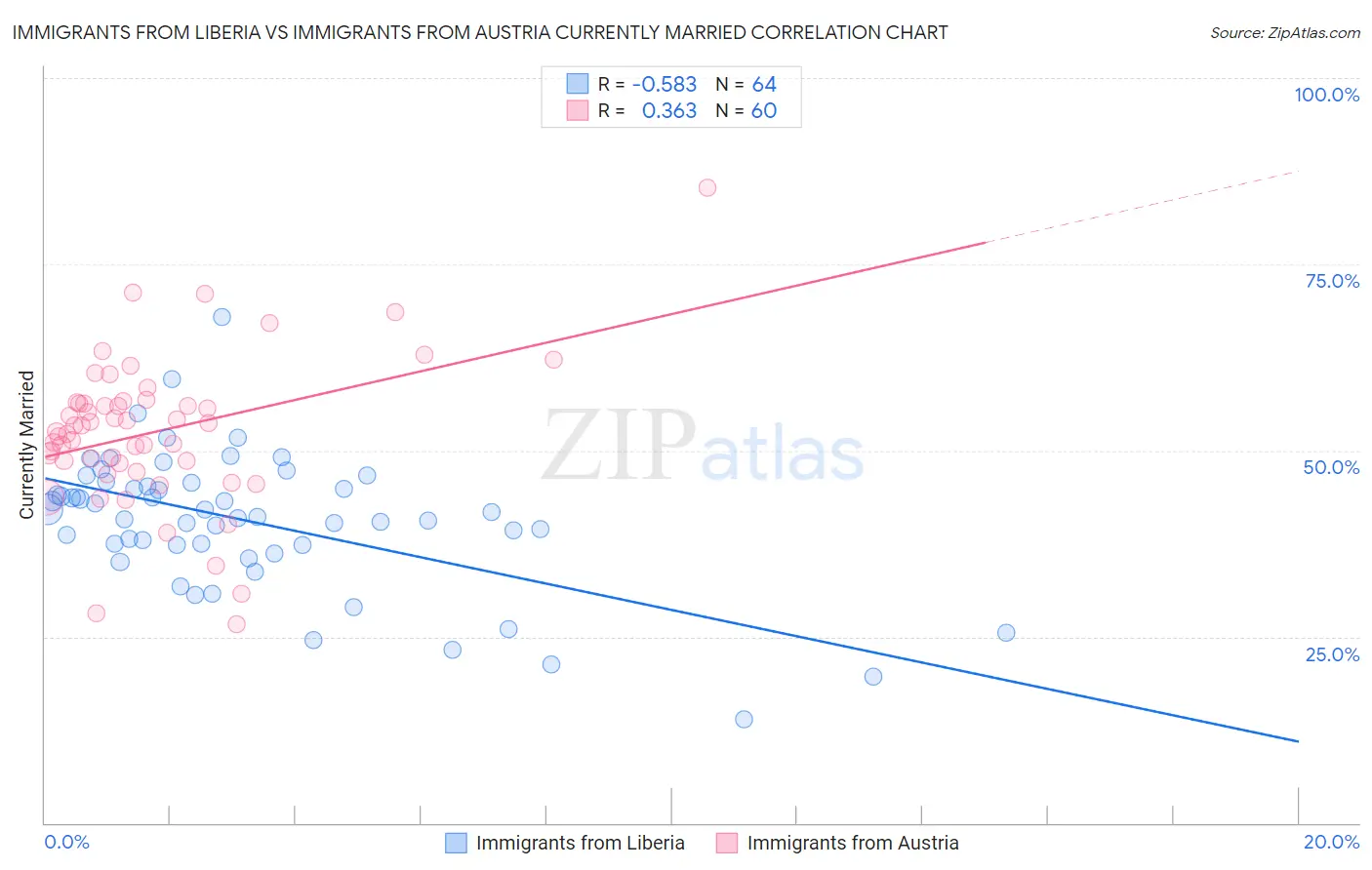 Immigrants from Liberia vs Immigrants from Austria Currently Married