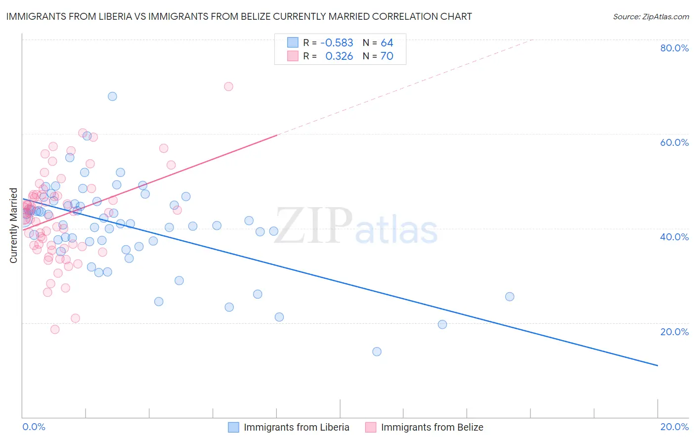 Immigrants from Liberia vs Immigrants from Belize Currently Married