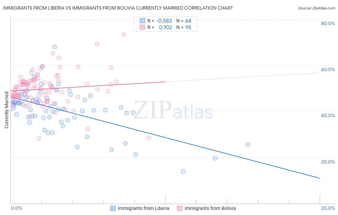 Immigrants from Liberia vs Immigrants from Bolivia Currently Married
