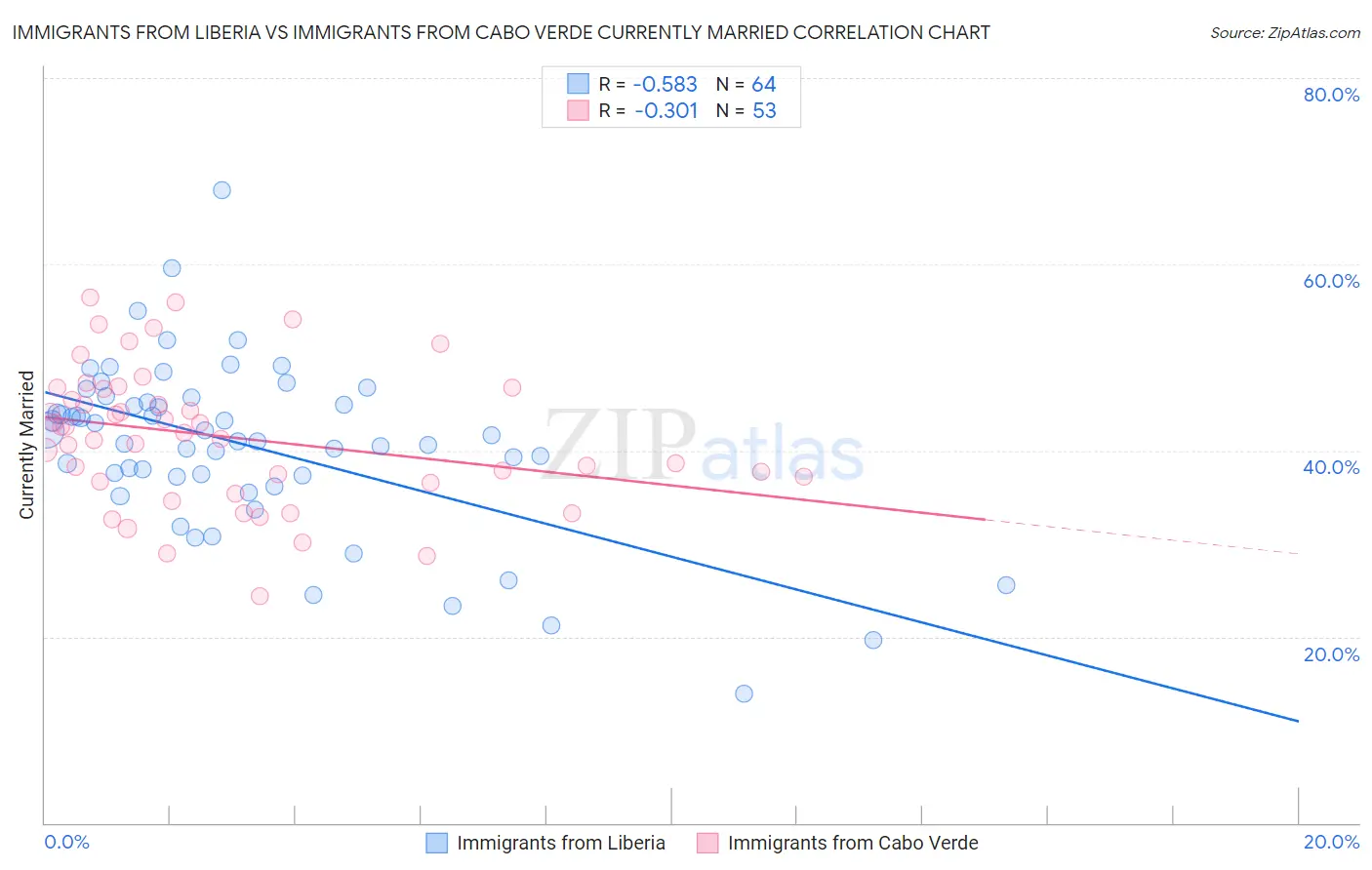 Immigrants from Liberia vs Immigrants from Cabo Verde Currently Married