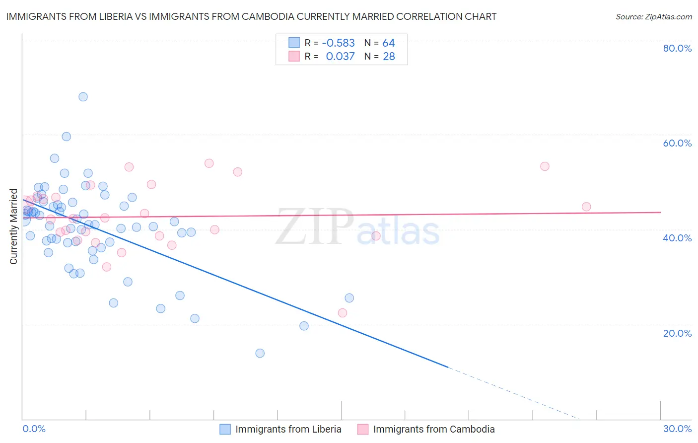 Immigrants from Liberia vs Immigrants from Cambodia Currently Married